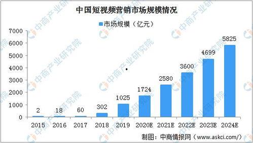 国产短视频营销行情